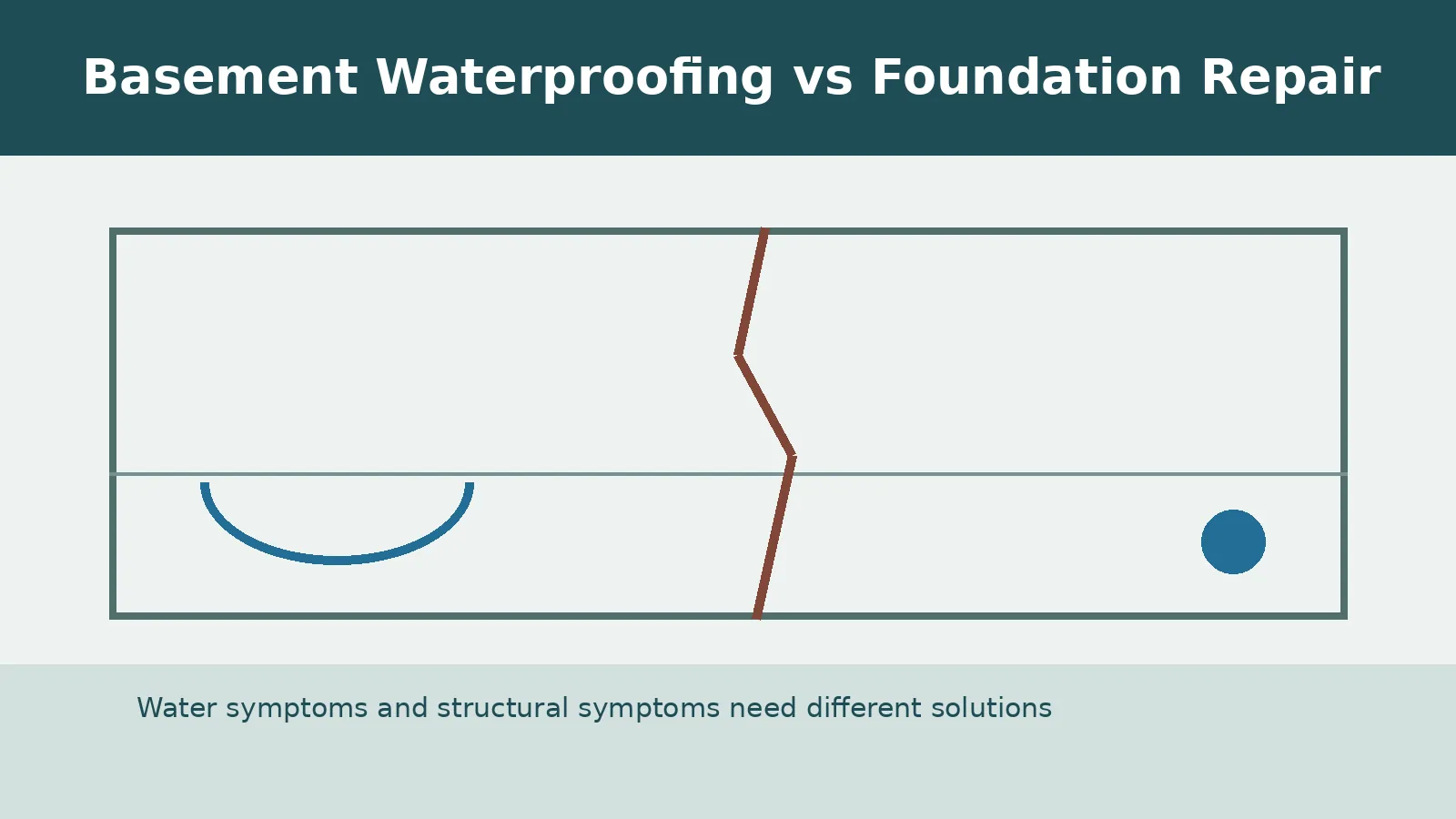 featured Basement waterproofing versus foundation repair inspection in an Oklahoma home