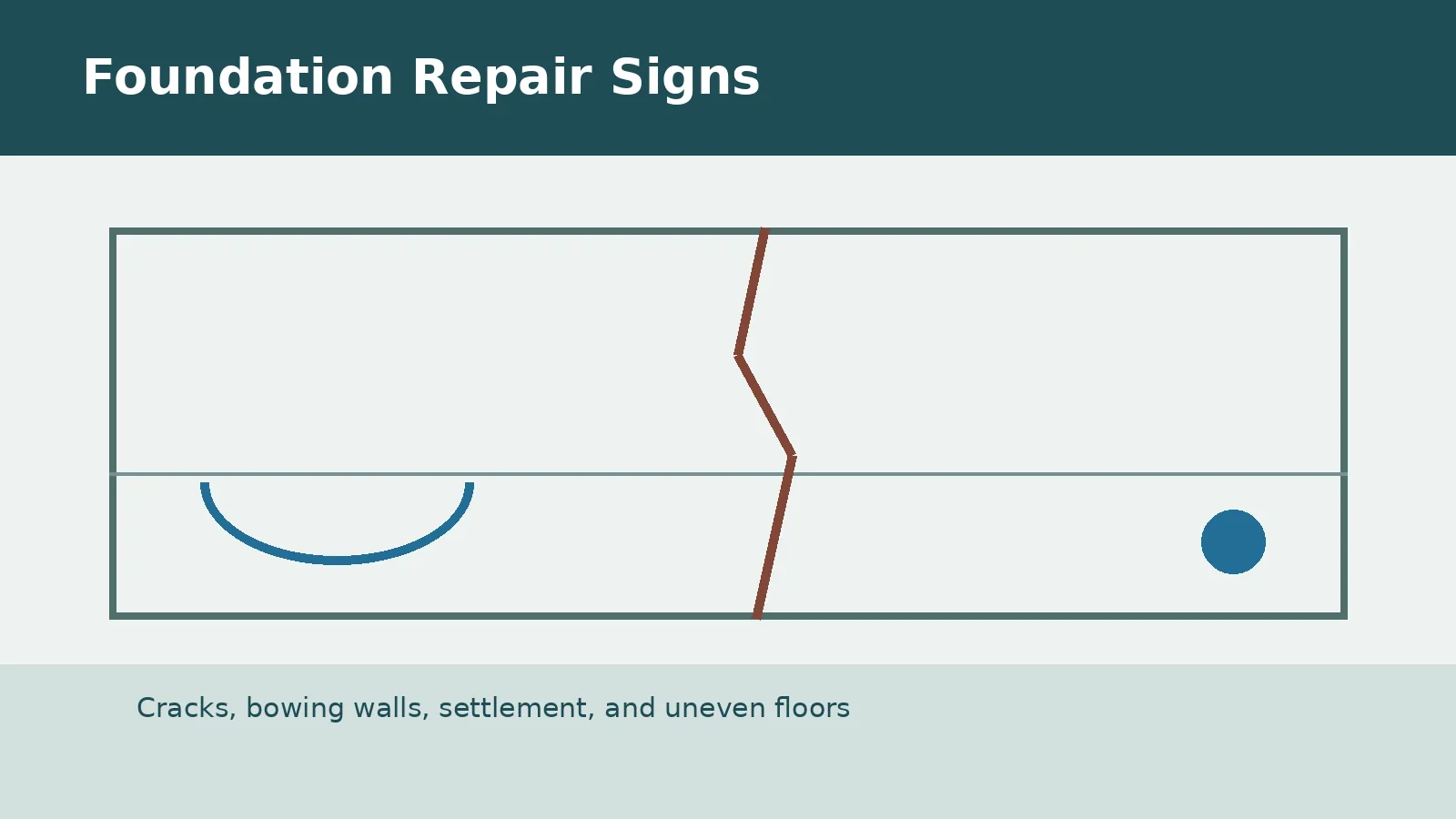 Foundation repair warning signs including basement wall cracks and movement