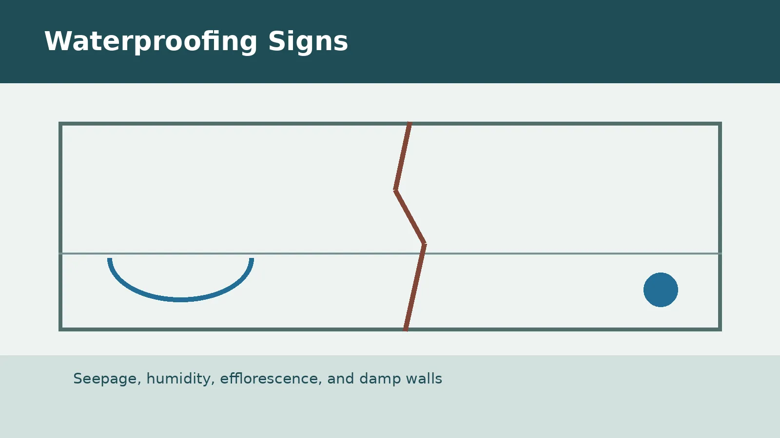 A clean basement wall showing subtle waterproofing warning signs such as dampness and efflorescence.